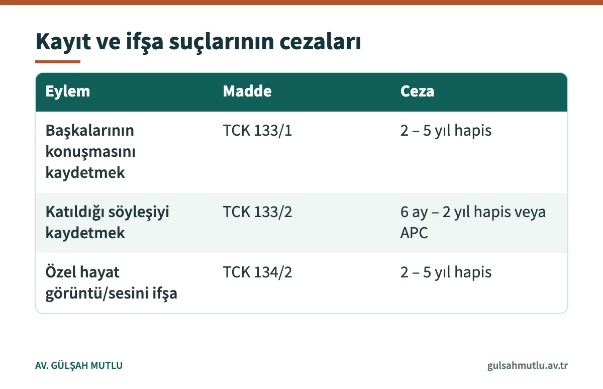TCK 133 ve 134 kapsamındaki kayıt ve ifşa suçlarının cezaları tablosu