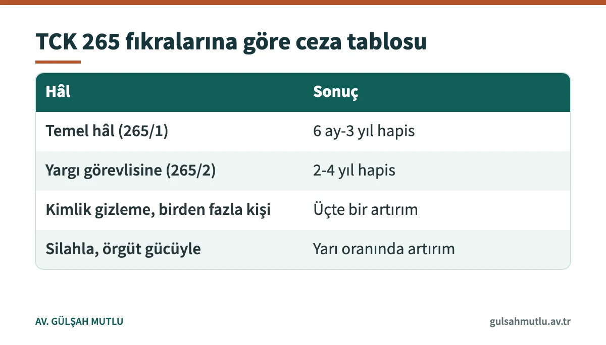 Görevi yaptırmamak için direnme suçunda temel hâl ve nitelikli hâllere göre cezalar