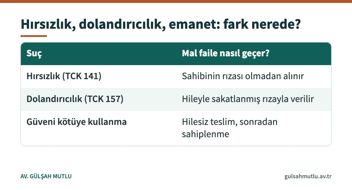 Hırsızlık, dolandırıcılık ve güveni kötüye kullanma suçlarında malın faile geçiş biçimini karşılaştıran tablo
