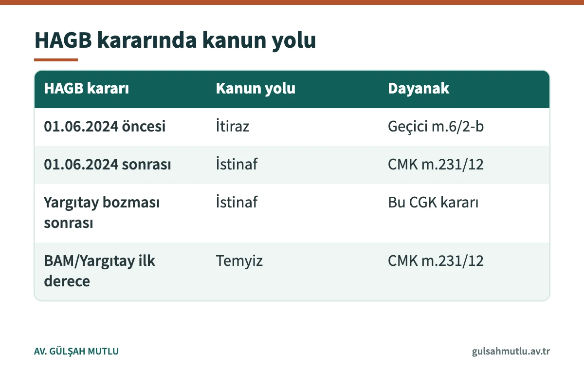 HAGB kararlarında karar tarihine ve merciye göre kanun yolu karşılaştırması