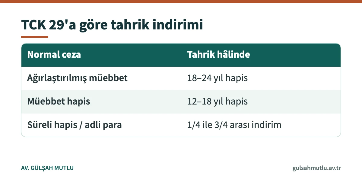 Haksız tahrik hâlinde ceza türüne göre indirim tablosu