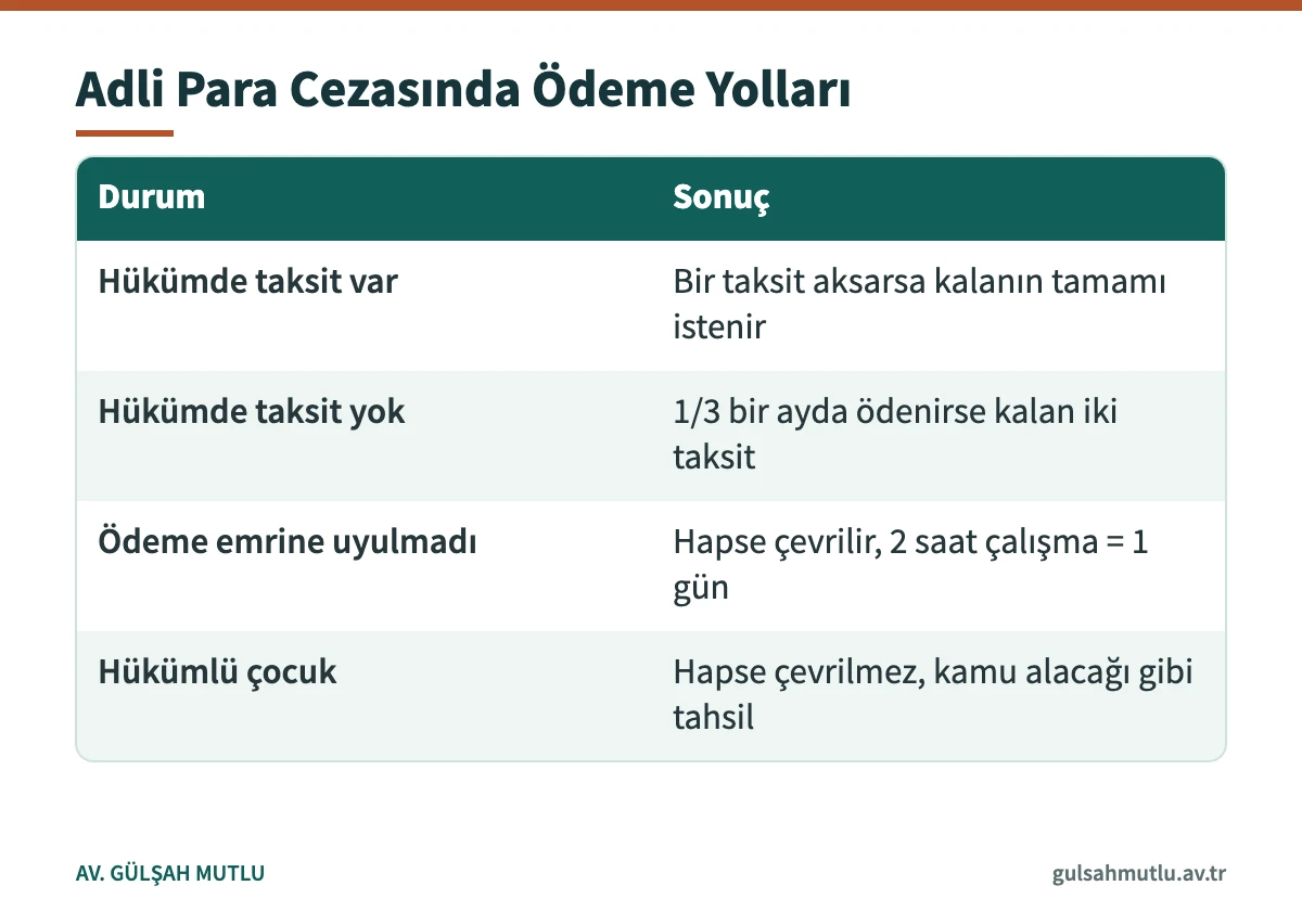 Adli para cezasının taksit, mehil ve ödenmemesi hâllerini gösteren tablo