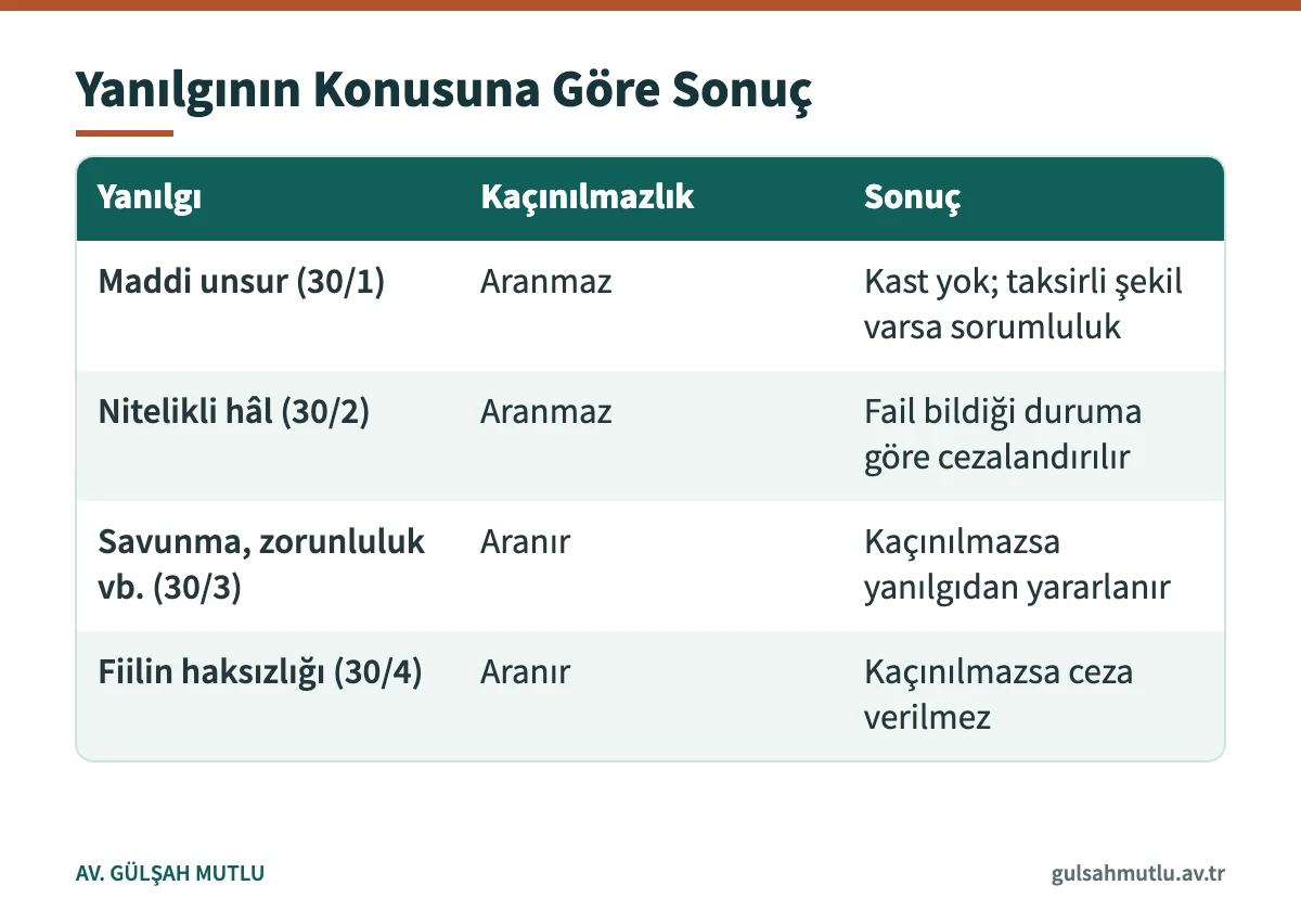 Hata halinde ceza sorumluluğunu TCK 30'un dört fıkrasına göre karşılaştıran tablo