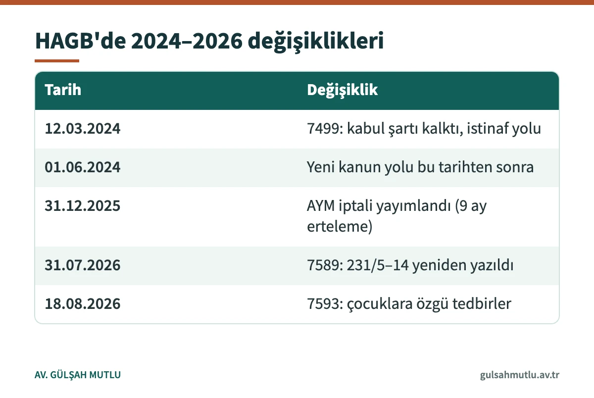 Hükmün açıklanmasının geri bırakılmasında 2024 ile 2026 arasındaki yasal değişiklikleri sıralayan tablo