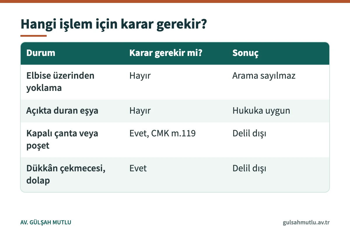 Yoklama, açıktaki eşya ve kapalı alan aramasının karar gerekliliği karşılaştırması