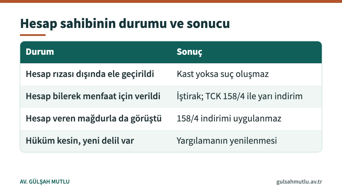 Hesap sahibinin durumuna göre dolandırıcılık dosyasındaki hukuki sonuçlar tablosu