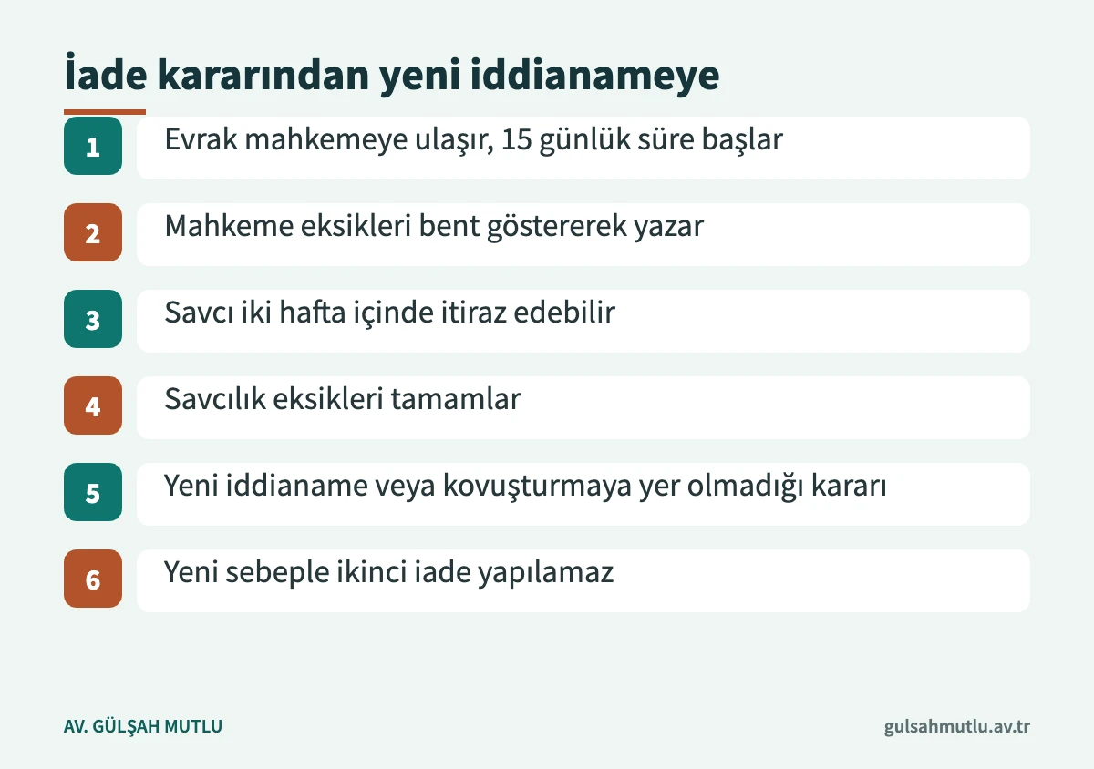 İddianame iade edildikten sonra dosyanın savcılık ve mahkeme arasında izlediği altı adım