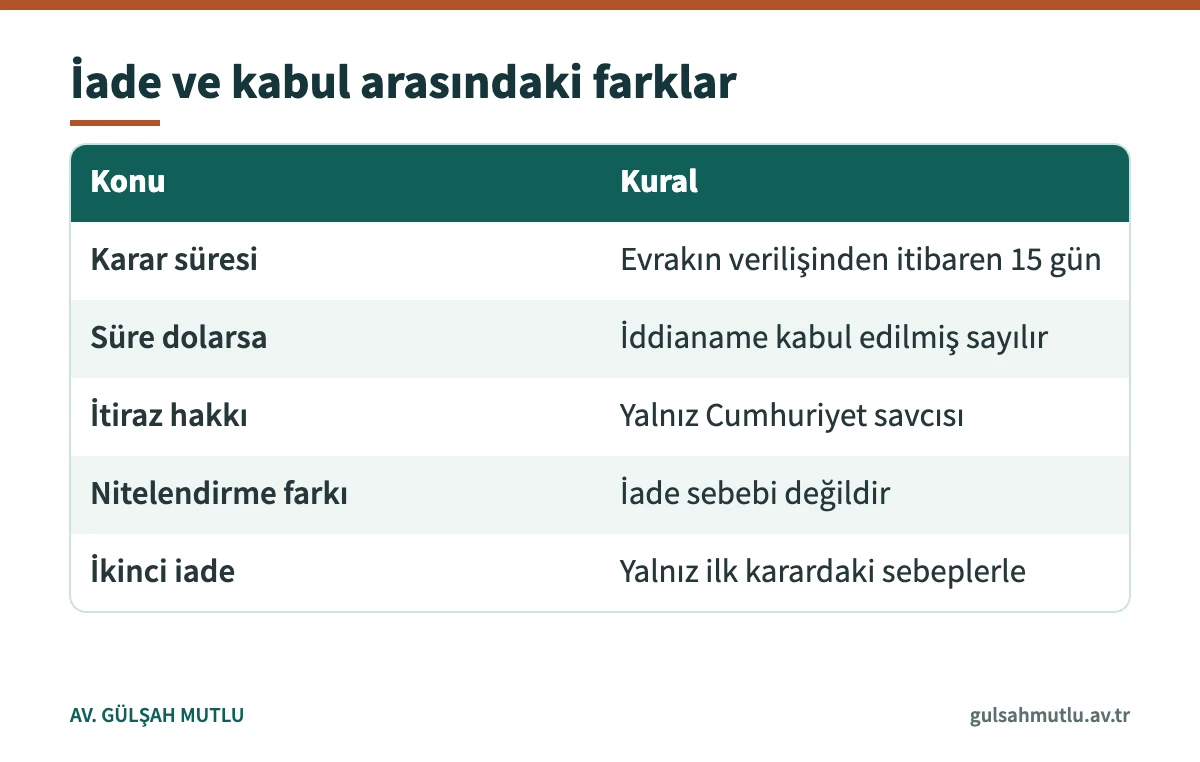 İddianamenin iadesi ile kabulüne ilişkin süre, itiraz ve yasakları özetleyen tablo