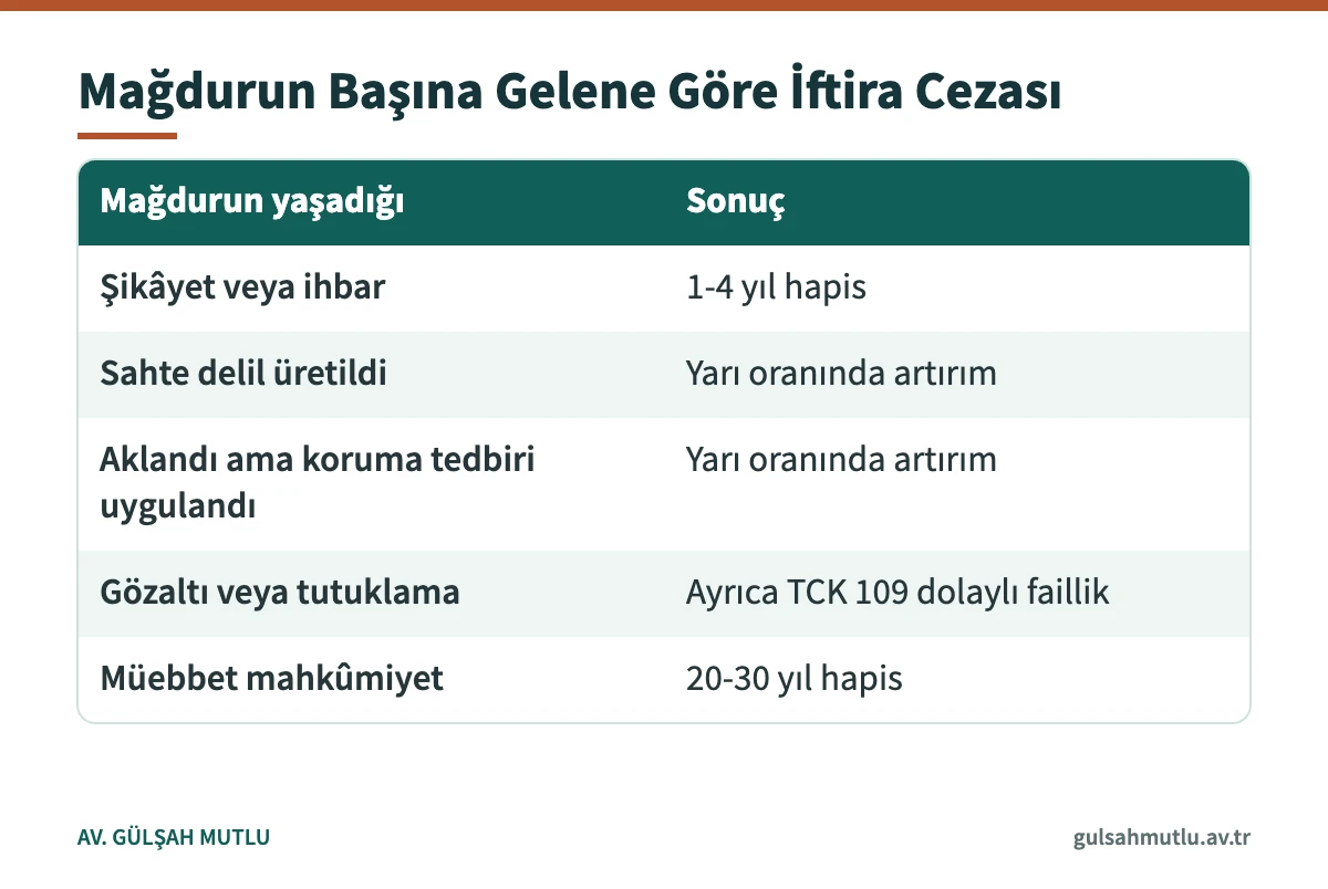 İftira suçu ve cezasının mağdurun uğradığı sonuca göre nasıl arttığını gösteren tablo