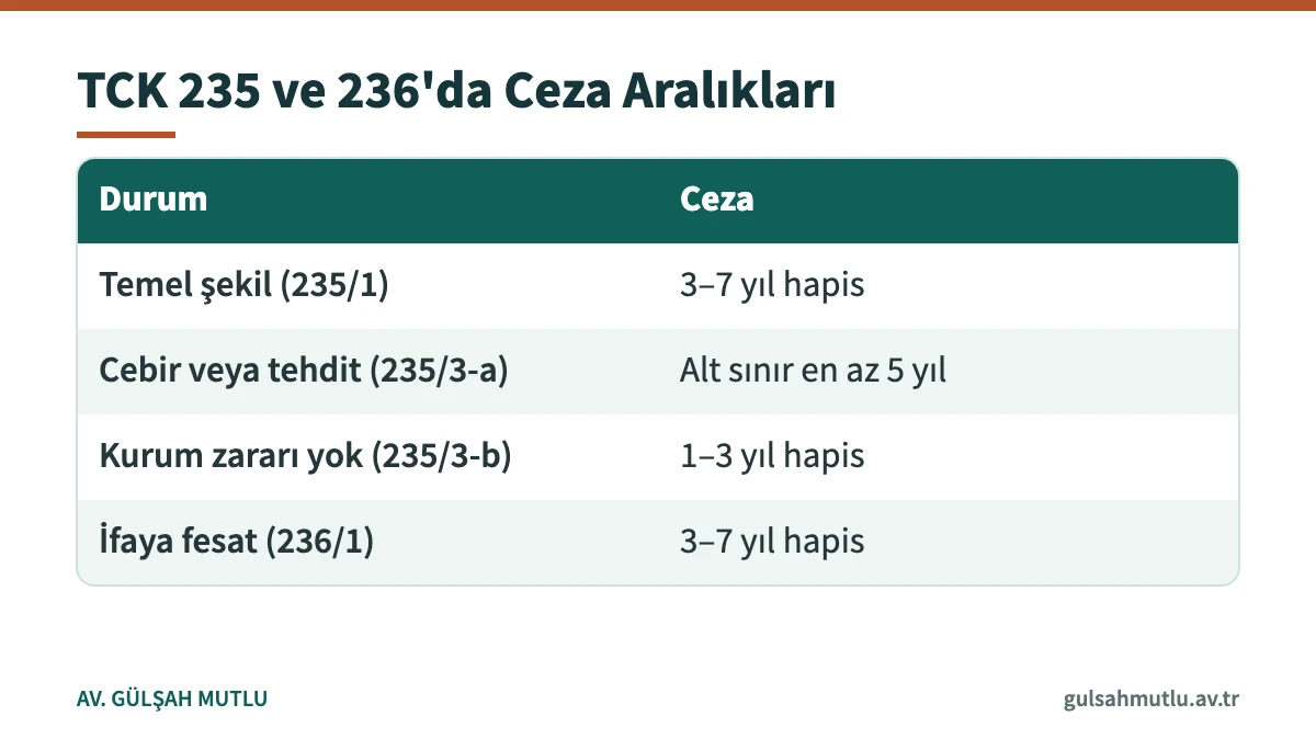 İhaleye fesat ve edimin ifasına fesat suçlarının ceza aralıklarını gösteren tablo