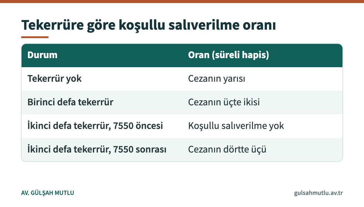 Tekerrür durumuna göre koşullu salıverilme oranları, 7550 öncesi ve sonrası tablosu