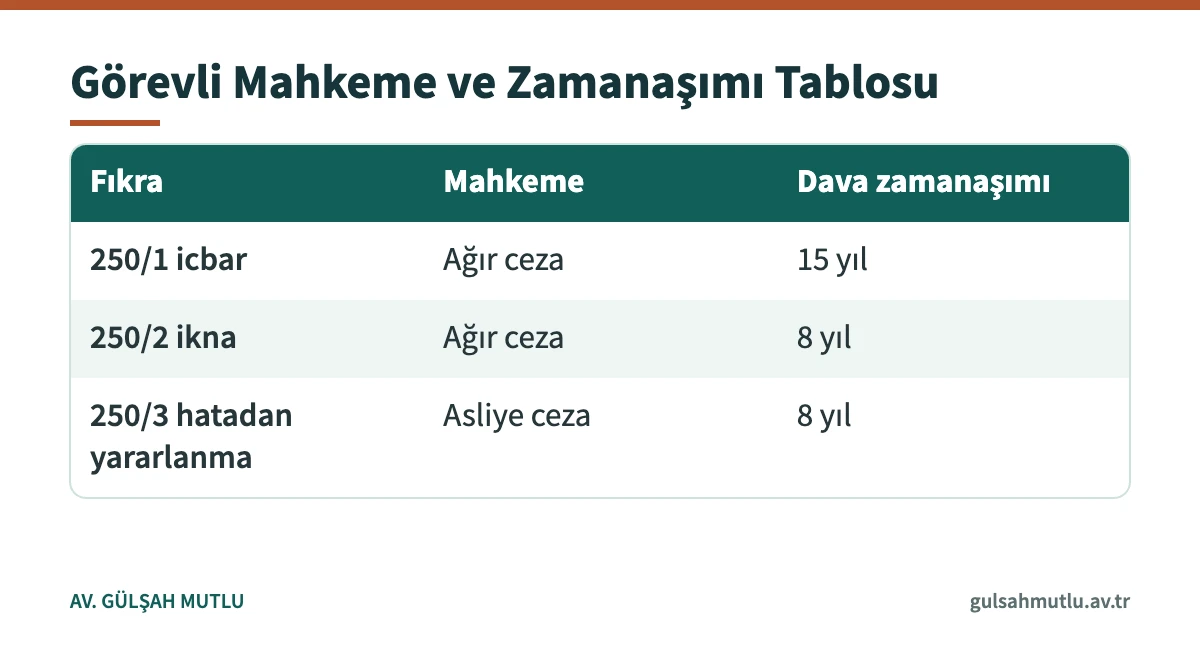 TCK 250 fıkralarına göre görevli mahkeme ve dava zamanaşımı sürelerini karşılaştıran tablo