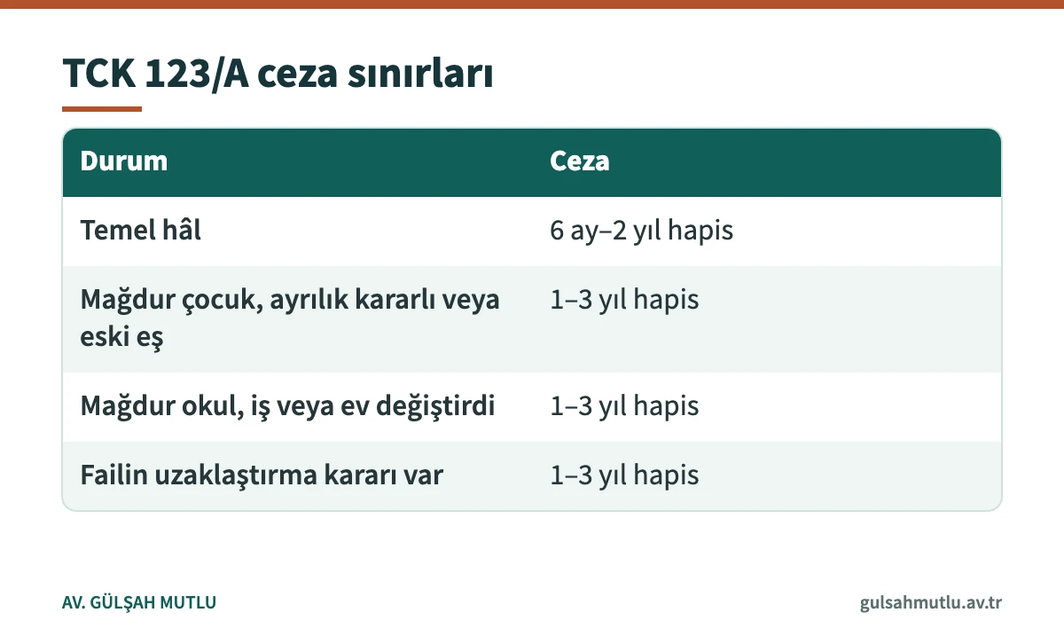 TCK 123/A ısrarlı takip suçunun temel ve nitelikli hâllerindeki hapis cezası aralıklarını gösteren tablo
