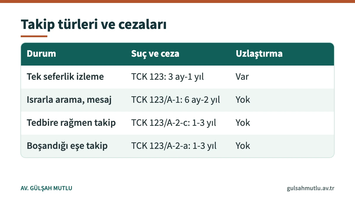 Huzur bozma, ısrarlı takip ve ağırlaştırılmış ısrarlı takibin ceza ve uzlaştırma karşılaştırması
