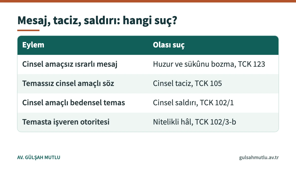 İşyerindeki rahatsız edici davranışların TCK 123, 105 ve 102 kapsamında karşılaştırması