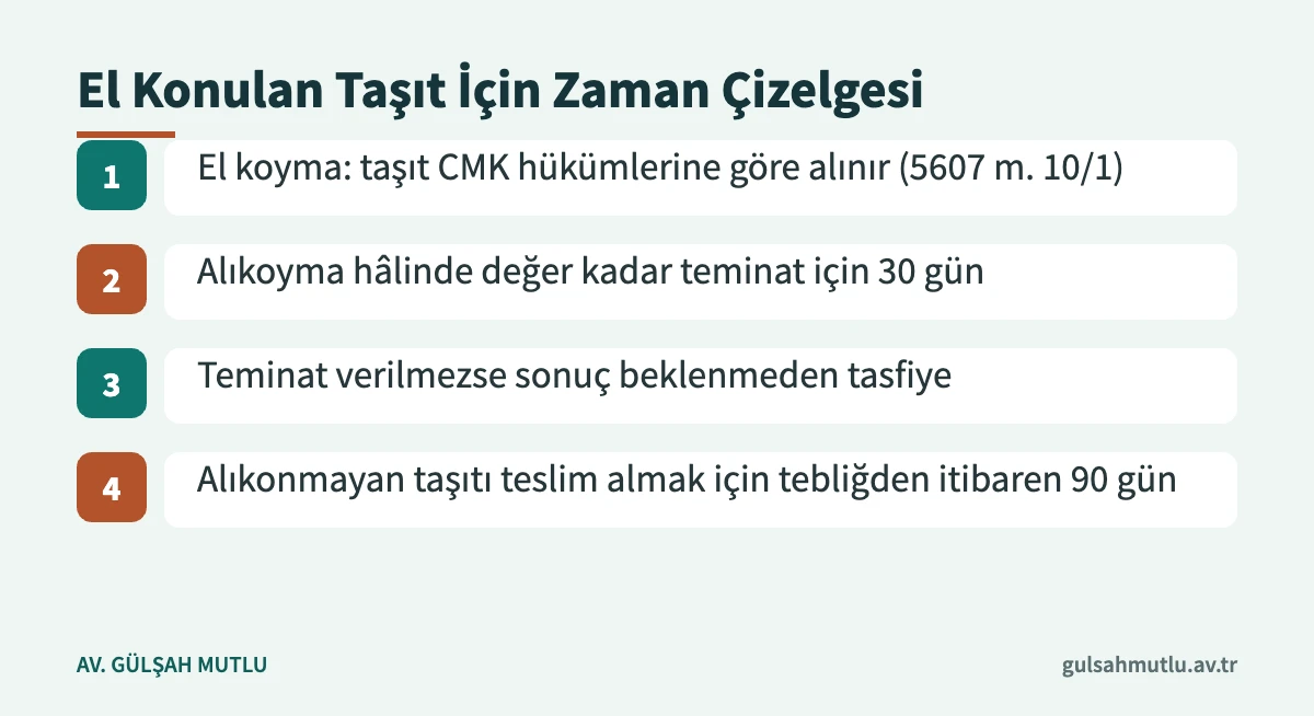 Kaçakçılık soruşturmasında el konulan taşıt için 30 ve 90 günlük süreleri gösteren zaman çizelgesi