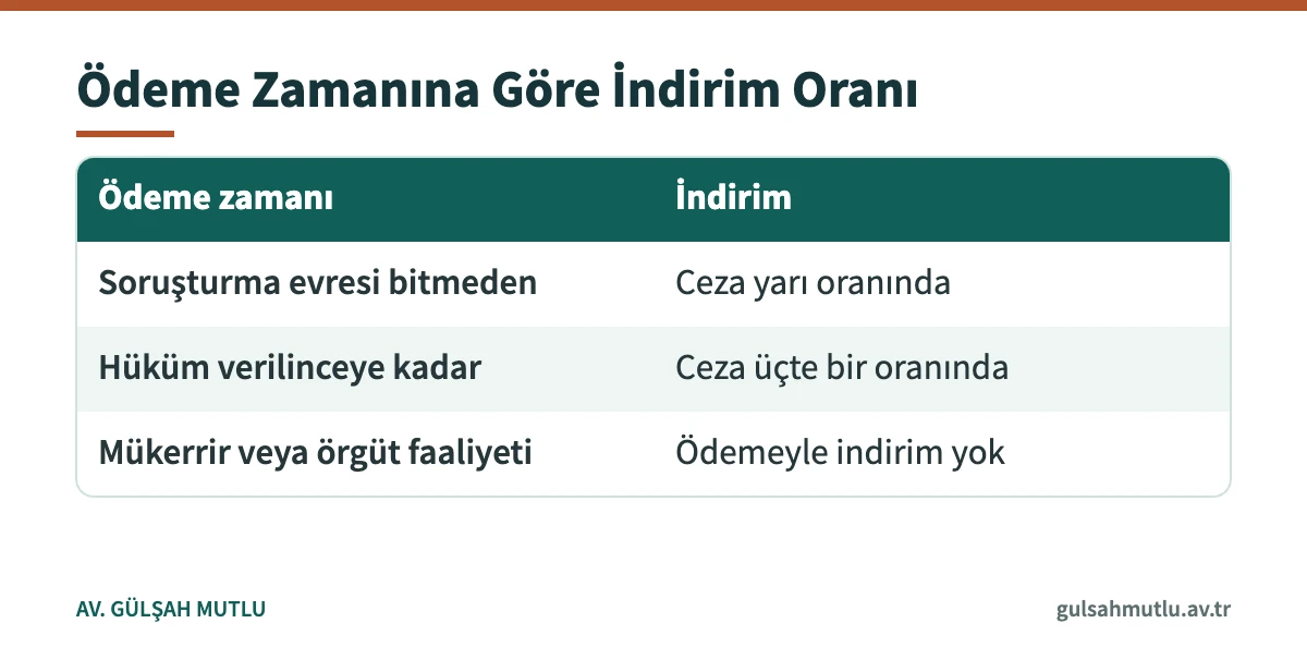5607 m. 5/2'ye göre gümrüklenmiş değerin iki katının ödendiği aşamaya bağlı ceza indirimlerini gösteren tablo