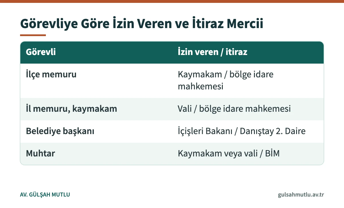 Kamu görevlisinin türüne göre soruşturma iznini veren merci ve itirazı inceleyen yargı yeri