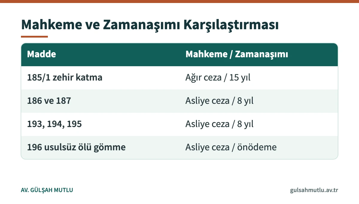 TCK 185–196 arasındaki suçlarda görevli mahkeme ve dava zamanaşımını karşılaştıran tablo