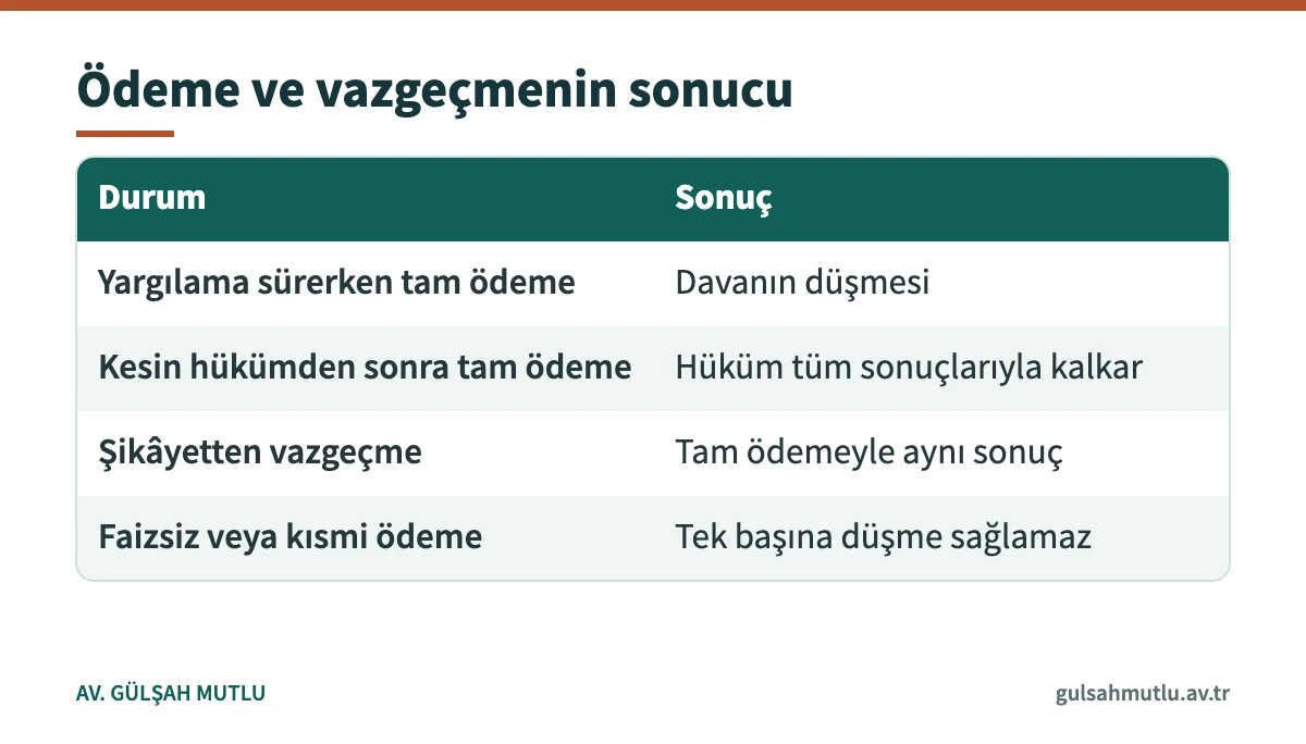 Çek bedelinin ödenmesi ve şikâyetten vazgeçmenin ceza davasına etkisini gösteren tablo
