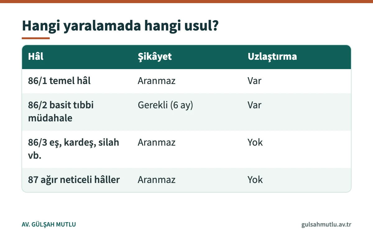 Kasten yaralamanın fıkralarına göre şikâyet şartını ve uzlaştırma imkânını karşılaştıran tablo