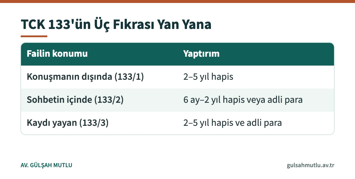 Konuşmaların kayda alınması suçu için TCK 133 fıkralarını failin konumuna göre karşılaştıran tablo