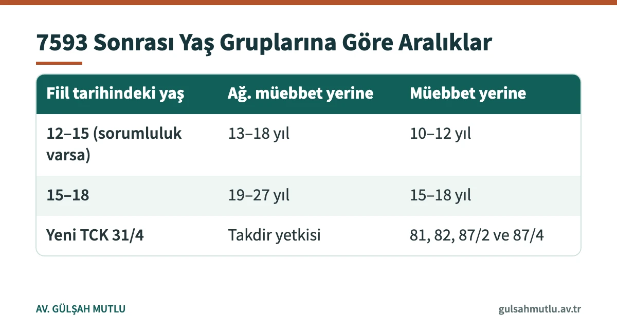 7593 sayılı Kanun sonrası çocuk failler için kasten öldürmede uygulanan yeni ceza aralıkları