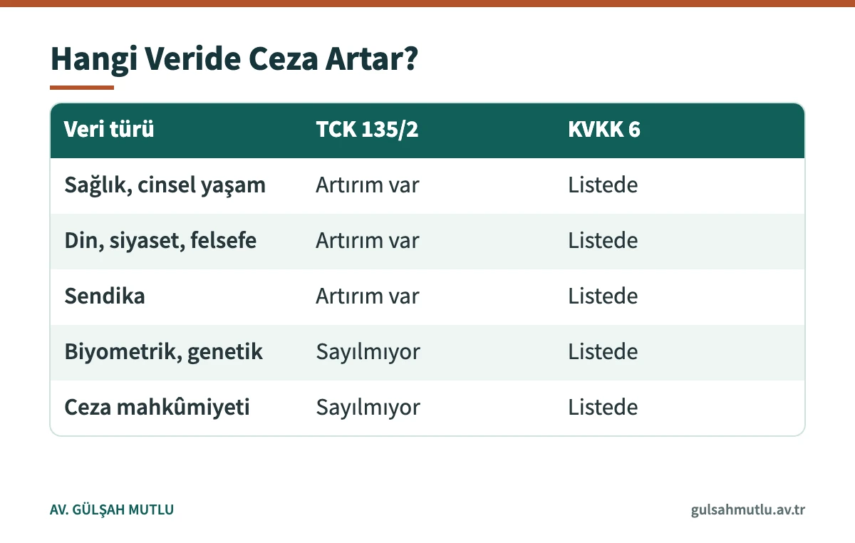 Kişisel verilerin kaydedilmesi suçu için TCK 135/2 artırımı ile KVKK 6 listesini karşılaştıran tablo
