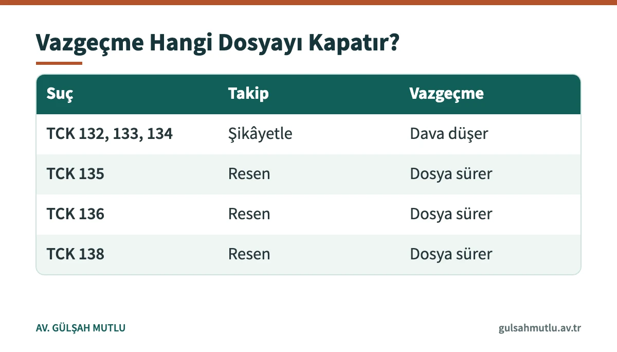 Kişisel verilerin kaydedilmesinde şikayet şartı ve vazgeçmenin etkisini TCK 132–138 için gösteren tablo