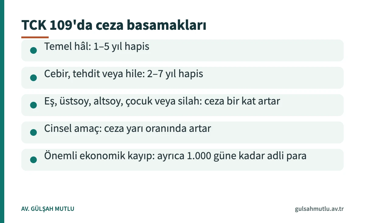 Kişiyi hürriyetinden yoksun kılma suçunun temel ve nitelikli hâllerindeki ceza basamaklarını gösteren kart