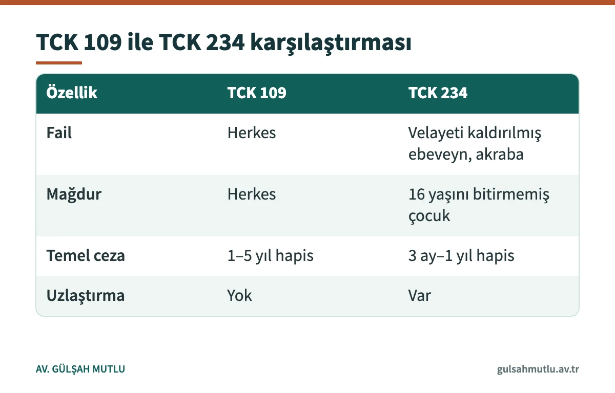 Kişiyi hürriyetinden yoksun kılma ile çocuğun kaçırılması ve alıkonulması suçlarının farkını gösteren tablo