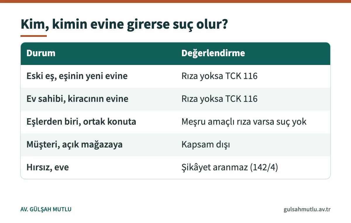Eski eş, ev sahibi ve işyeri örneklerinde eve izinsiz girmenin suç olup olmadığını gösteren tablo