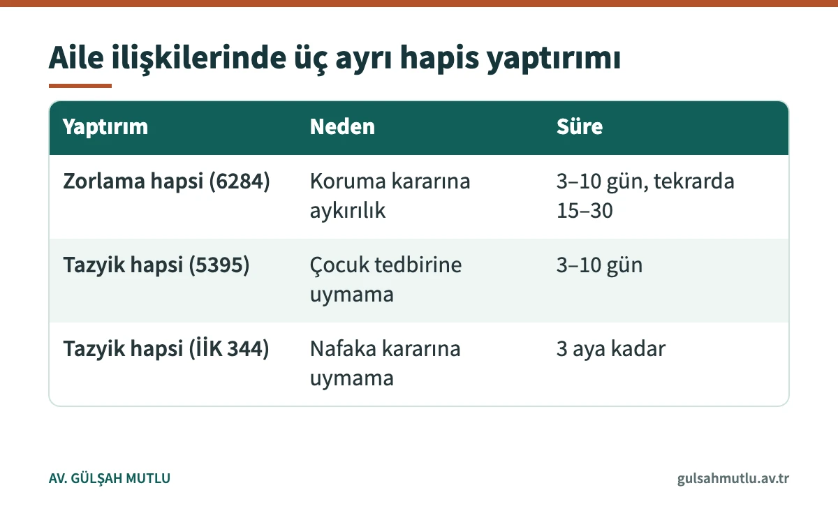 6284 zorlama hapsi, 5395 tazyik hapsi ve İİK 344 nafaka tazyik hapsinin karşılaştırıldığı tablo