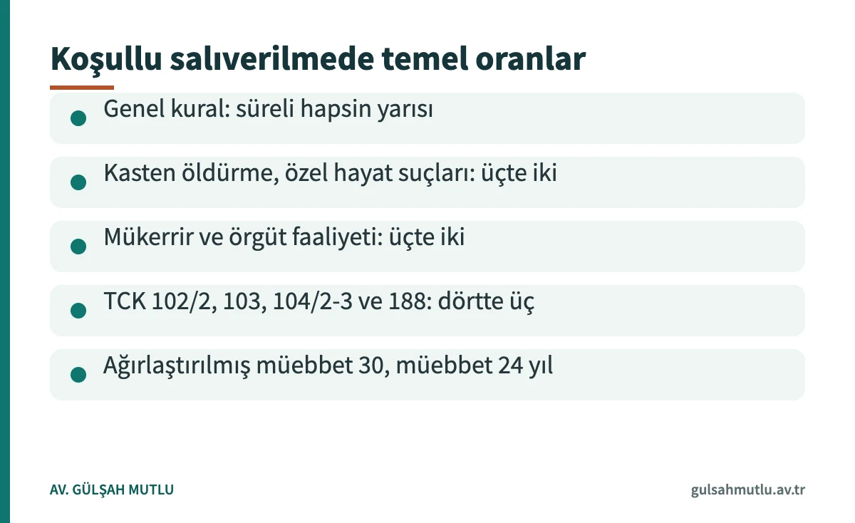 Koşullu salıverilme oranlarını suç türüne göre özetleyen bilgi kartı