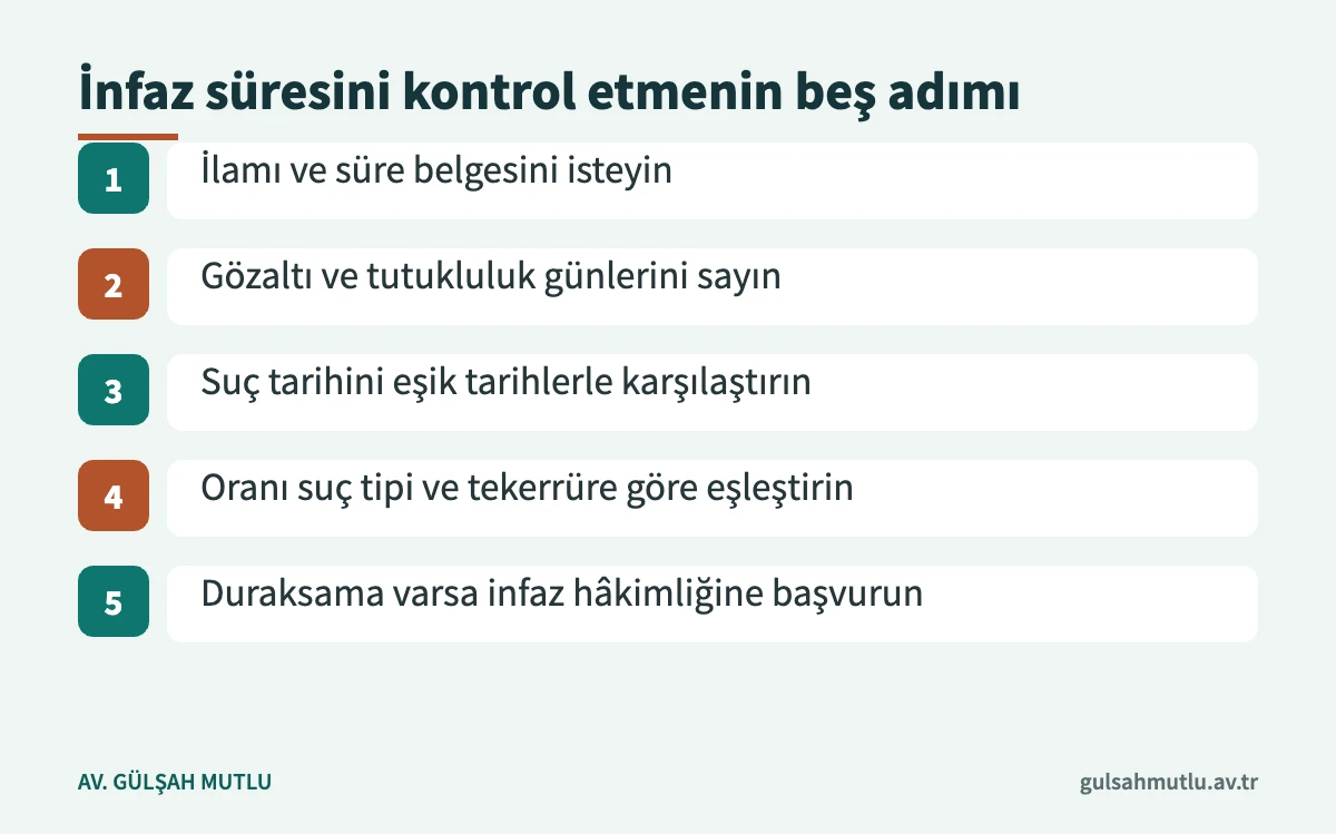 Hükümlü ve yakınlarının infaz süresini kontrol ederken izleyebileceği beş adım