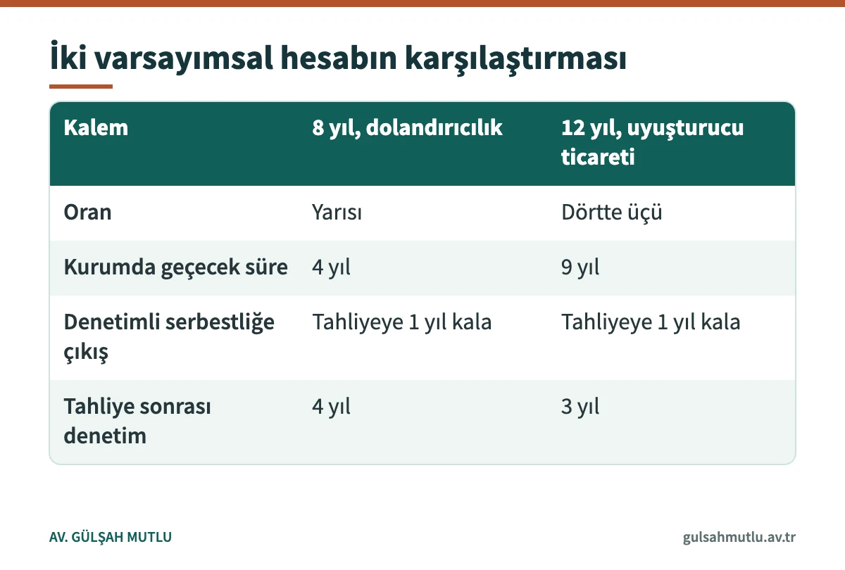 Sekiz ve on iki yıllık iki varsayımsal cezada kurumda geçecek süre ve denetim süresi