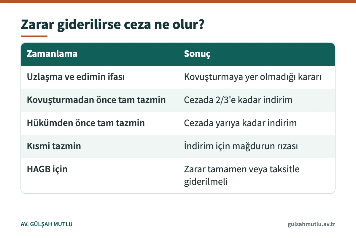 Mala zarar vermede zararın giderilme zamanına göre uzlaşma, etkin pişmanlık ve HAGB sonuçlarını gösteren tablo