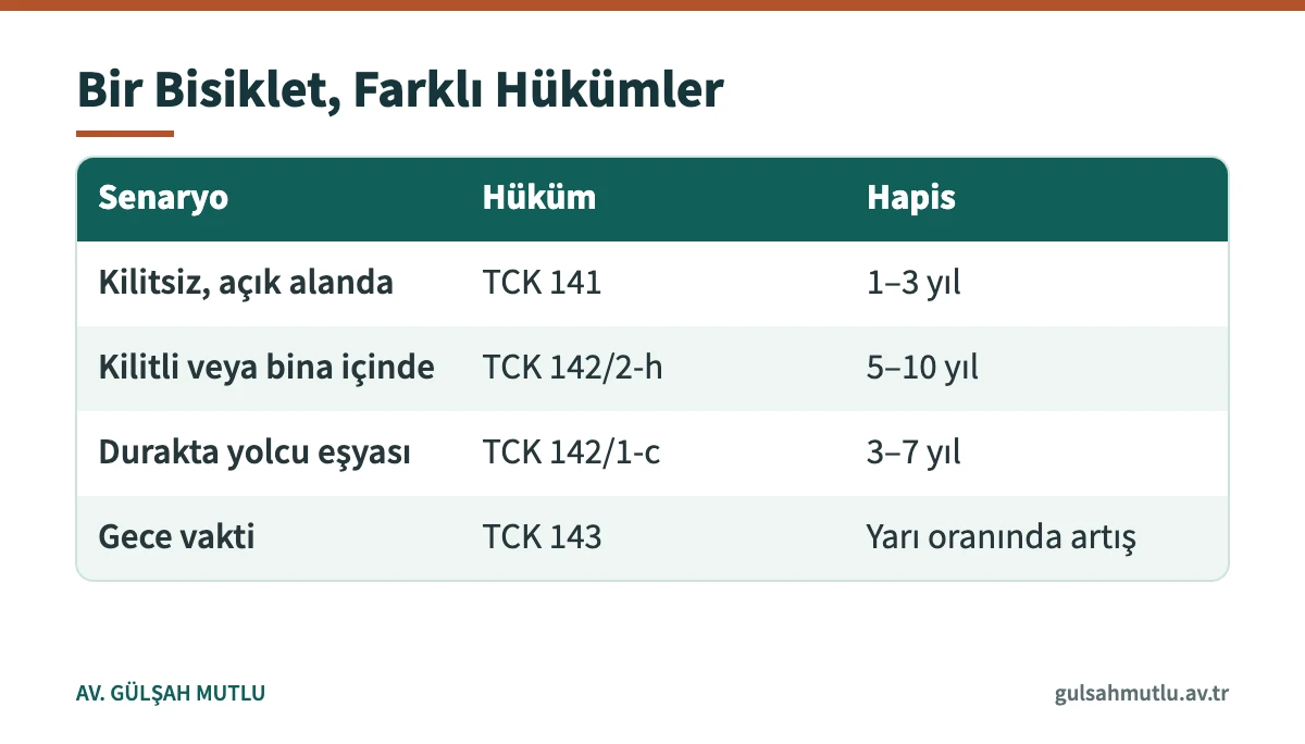 Hırsızlık TCK 141 maddesi ile nitelikli hâllerin bisiklet örneği üzerinden karşılaştırması