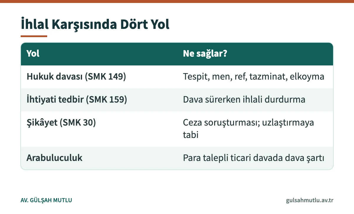 Marka hakkına tecavüz hâlinde başvurulabilecek hukuk, ceza ve alternatif çözüm yollarını karşılaştıran tablo
