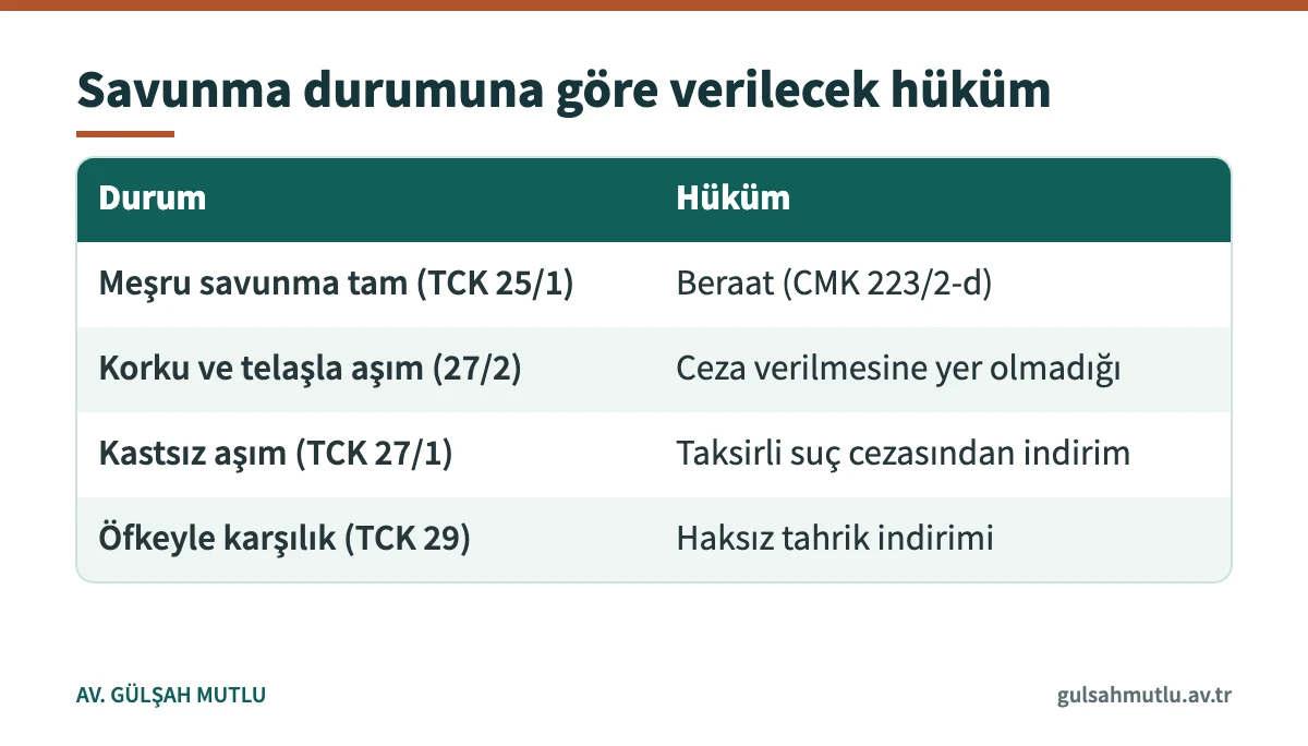 Meşru savunma, sınırın aşılması ve haksız tahrikte verilecek hüküm türleri tablosu