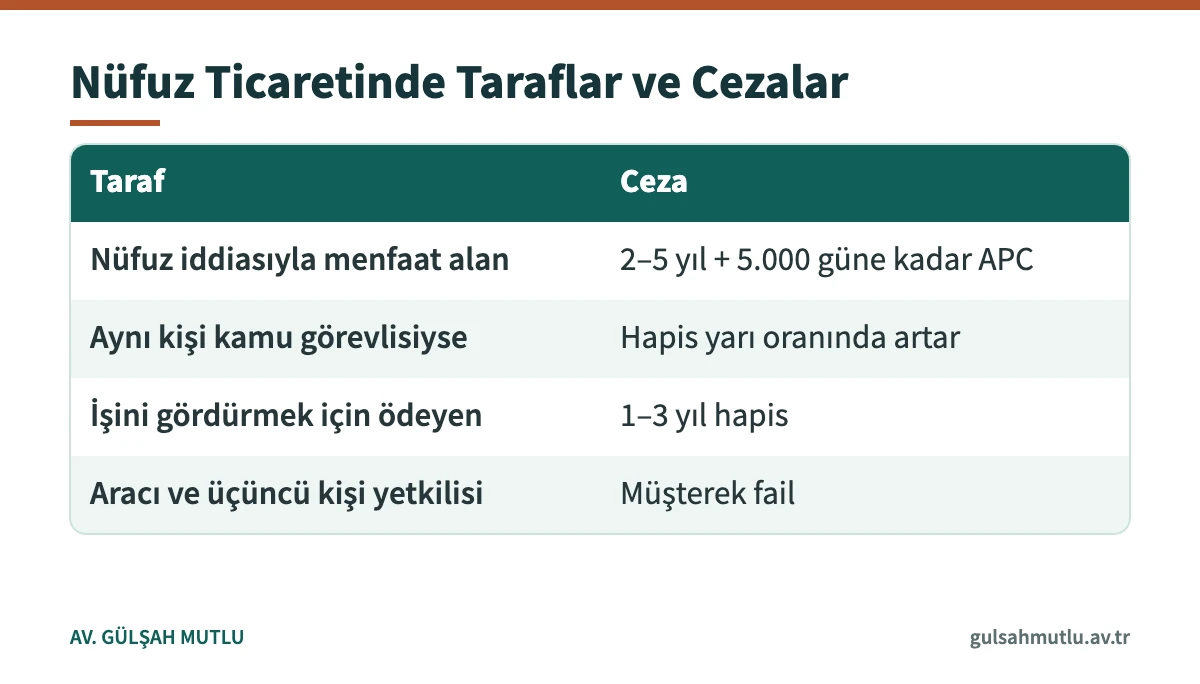 Nüfuz ticareti suçunda menfaat alan, ödeyen, kamu görevlisi ve aracı için TCK 255 cezalarını gösteren tablo