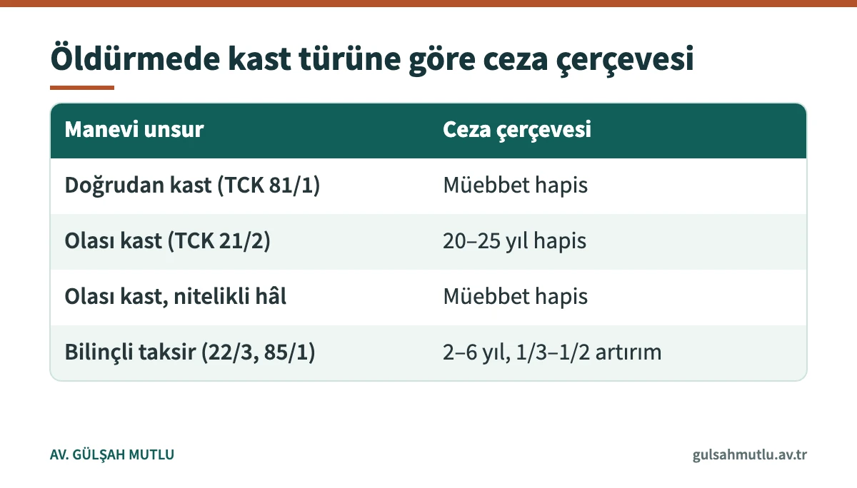 Kast türüne göre kasten ve taksirle öldürme ceza çerçeveleri tablosu