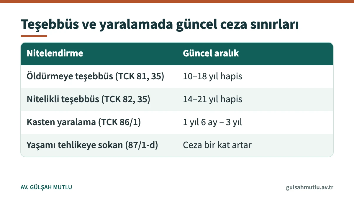 7550 sayılı Kanun sonrası teşebbüs ve kasten yaralama ceza aralıkları tablosu