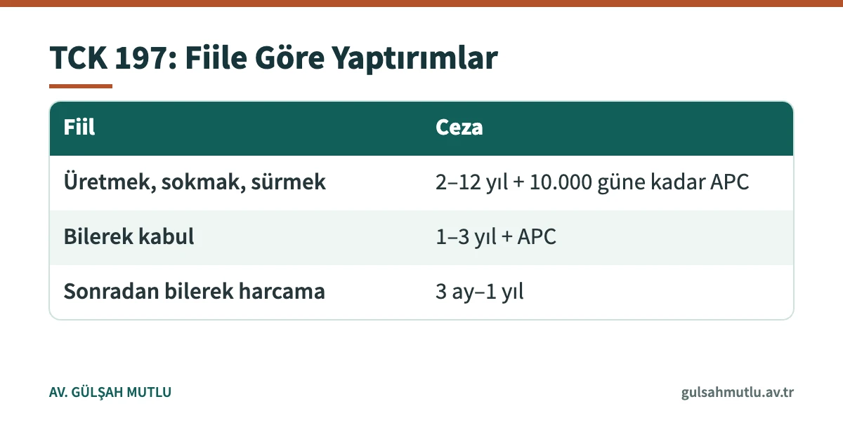 TCK 197 fıkralarına göre sahte para fiillerinin cezalarını gösteren tablo