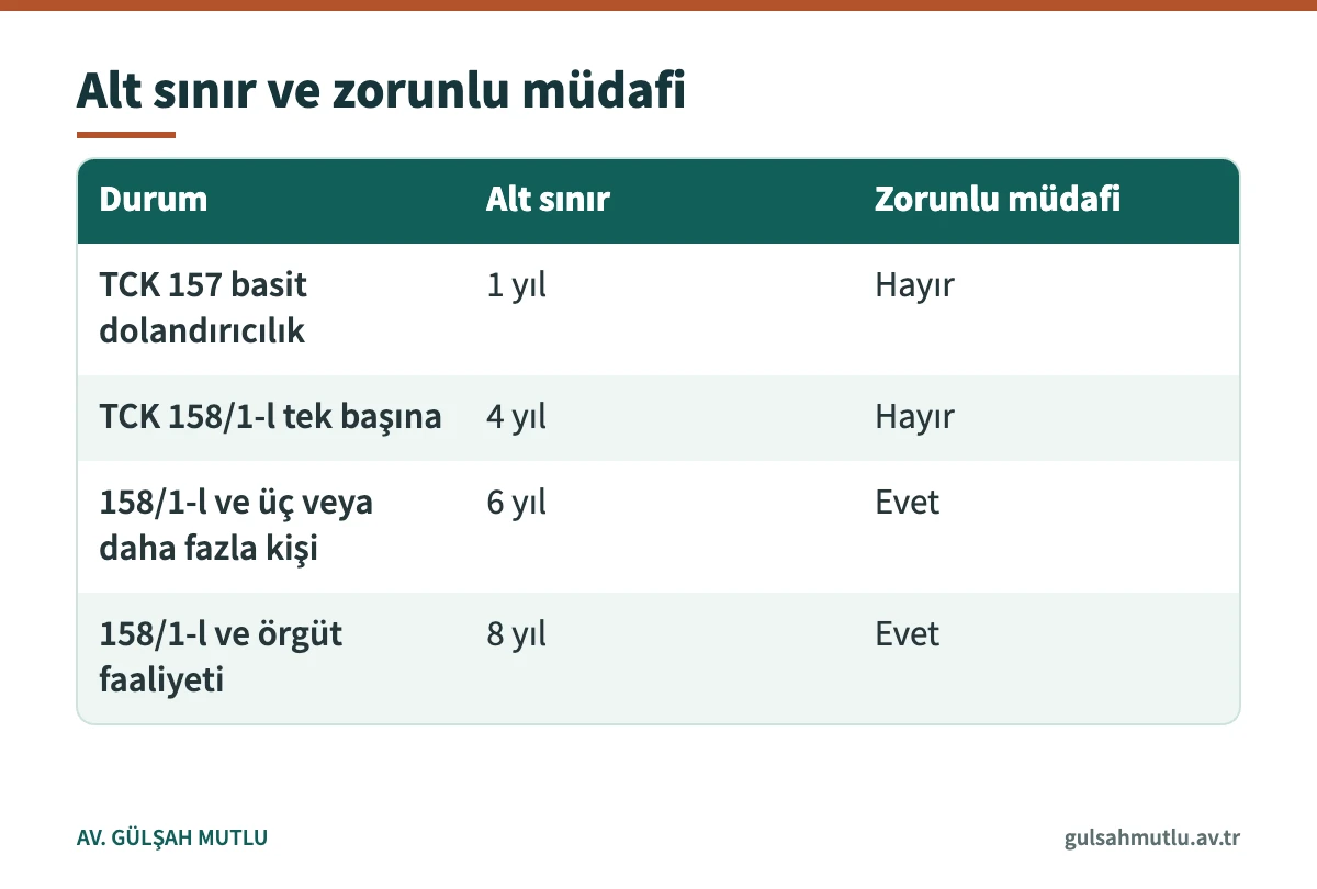 Dolandırıcılık türlerine göre hapis cezası alt sınırı ve zorunlu müdafi gerekliliği tablosu