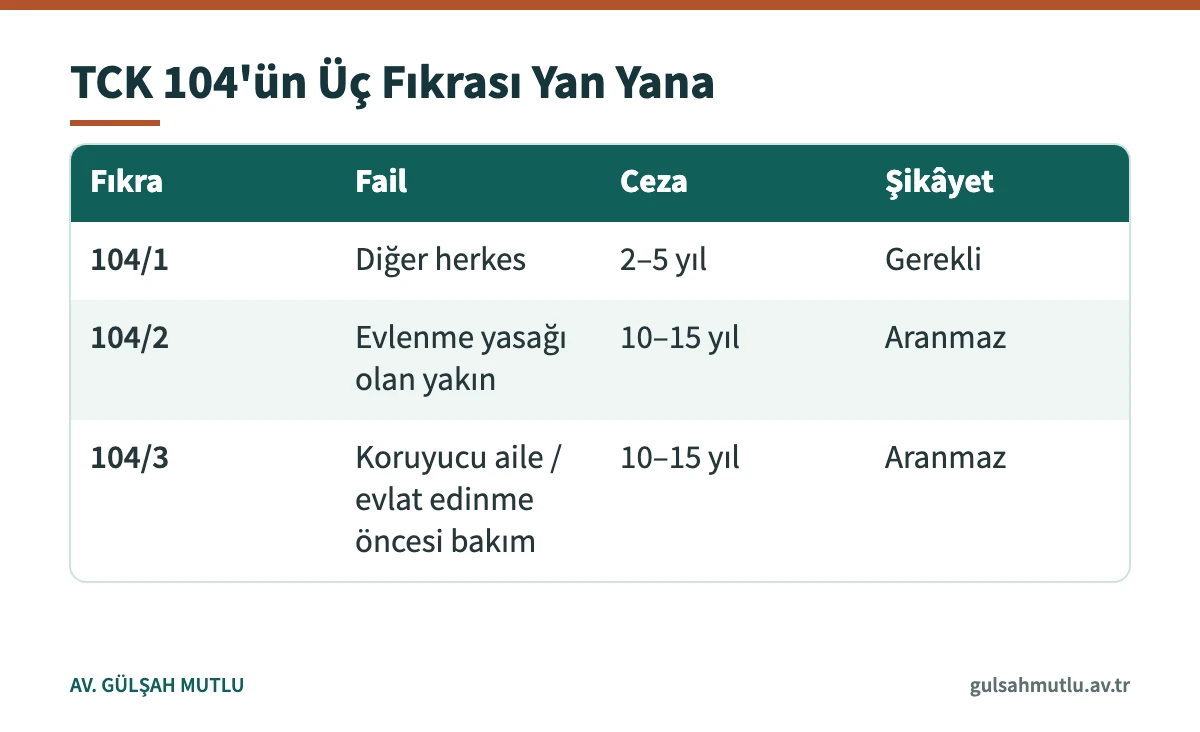 Reşit olmayan çocukla ilişkiyi düzenleyen TCK 104'ün üç fıkrasının ceza ve şikâyet karşılaştırması