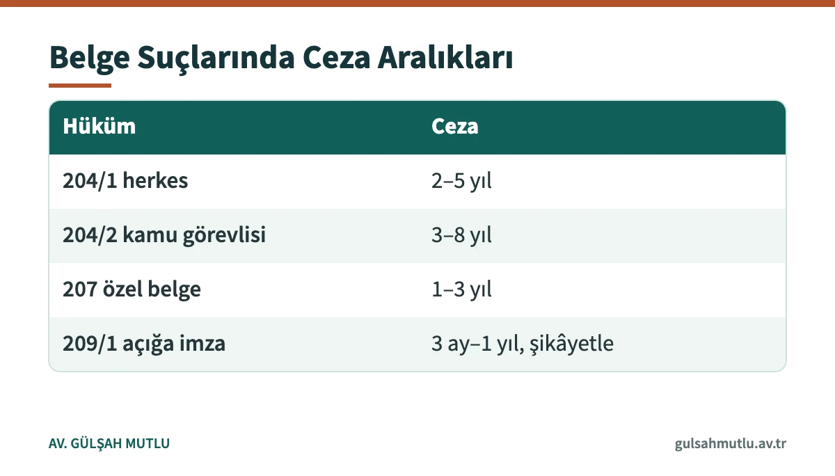 Resmi belge, özel belge ve açığa imza suçlarının ceza aralıklarını gösteren tablo