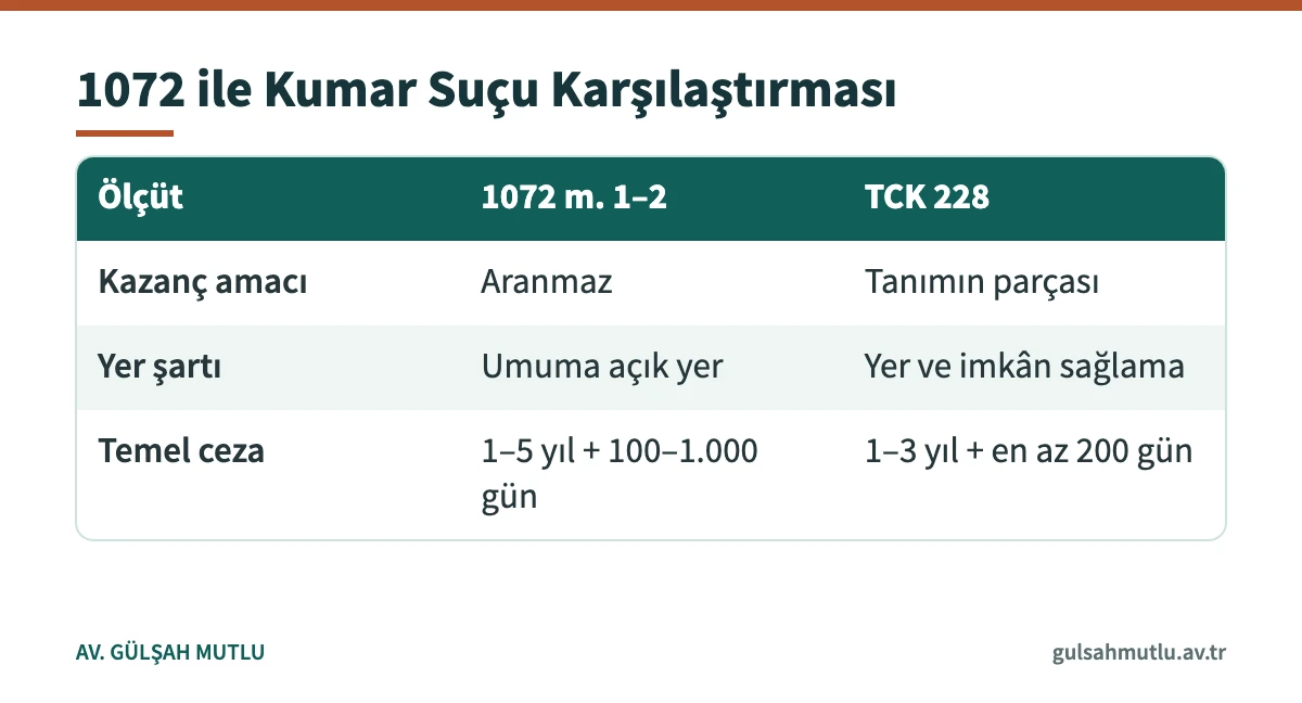 1072 sayılı Kanun ile TCK 228 kumar suçunu karşılaştıran tablo