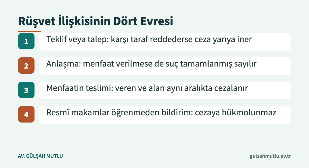 Rüşvet suçunda teklif, anlaşma, teslim ve bildirim evrelerini sıralayan süreç görseli