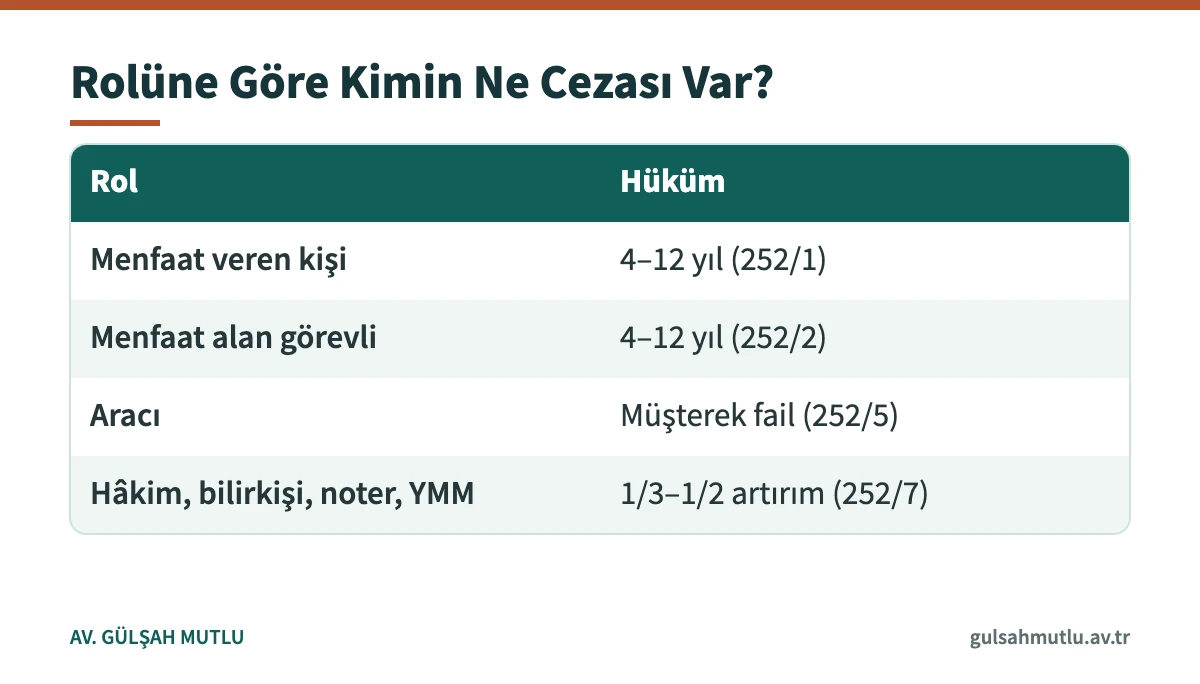 Rüşvet ilişkisinde veren, alan, aracı ve özel sıfatlı kişiler için TCK 252 hükümlerini gösteren tablo
